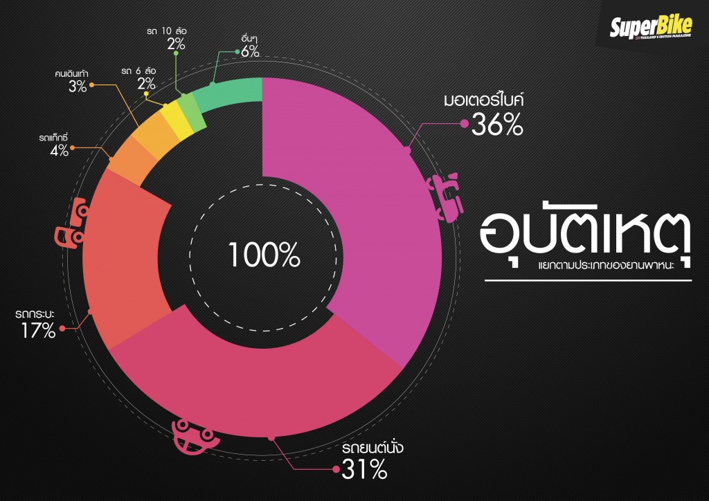 สถิติอุบัติเหตุแยกตามประเภทยานพาหนะ