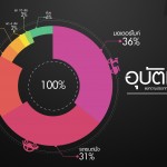 สถิติอุบัติเหตุแยกตามประเภทยานพาหนะ