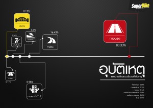 สถิติอุบัติเหตุแยกตามสถานที่เกิดเหตุ