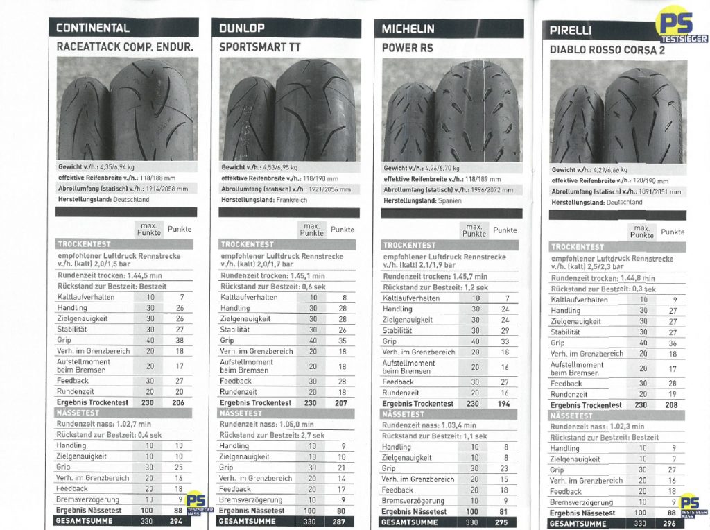PS Das Sport-Motorrad Magazin Score