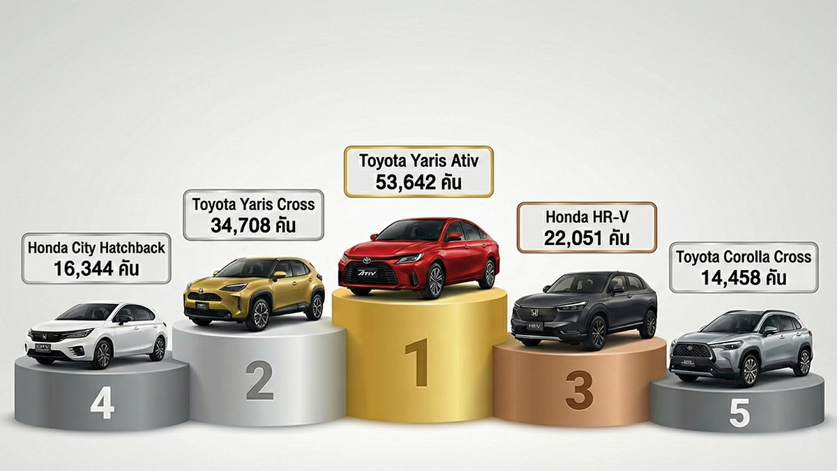 เปิดโผ 5 อันดับรถเก๋งยอดนิยมปี 2568 “Yaris Ativ” นำโด่งทะลุ 5 หมื่นคัน!