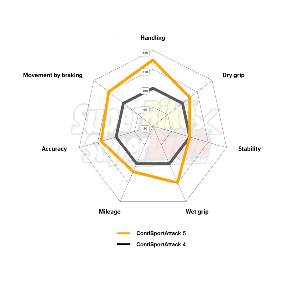 ContiSportAttack-5 chart