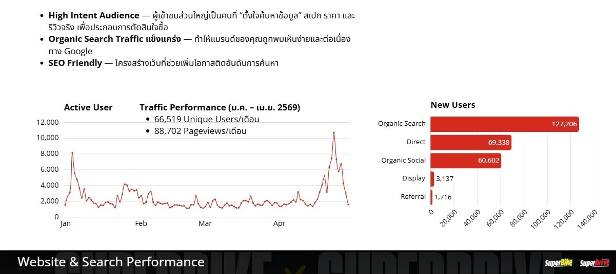 เว็บไซต์ Superbikemag.com ศักยภาพและการเข้าถึงกลุ่มลูกค้าคุณภาพสูง