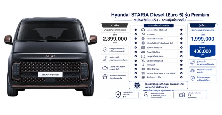 ฮุนได ปล่อยรถดีเซลครอบครัว 11 ที่นั่ง ไซส์ยักษ์ ราคาใหม่ STARIA Diesel Premium ราคา 1.999 ล้านบาท สเปกจัดเต็ม…ราคาคุ้มกว่าเดิม