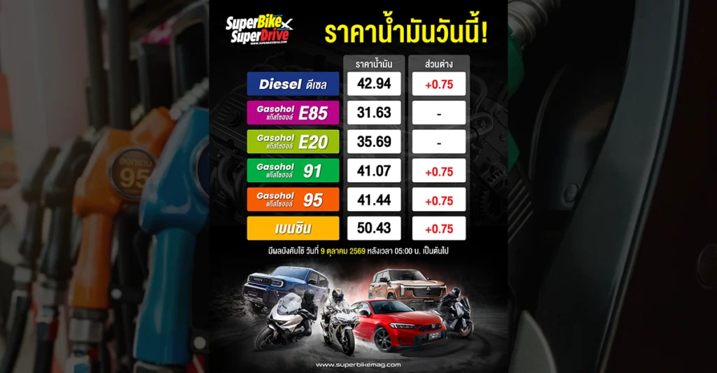 ราคาน้ำมัน 9 ตุลาคม 2569 ขึ้น 75 สตางค์