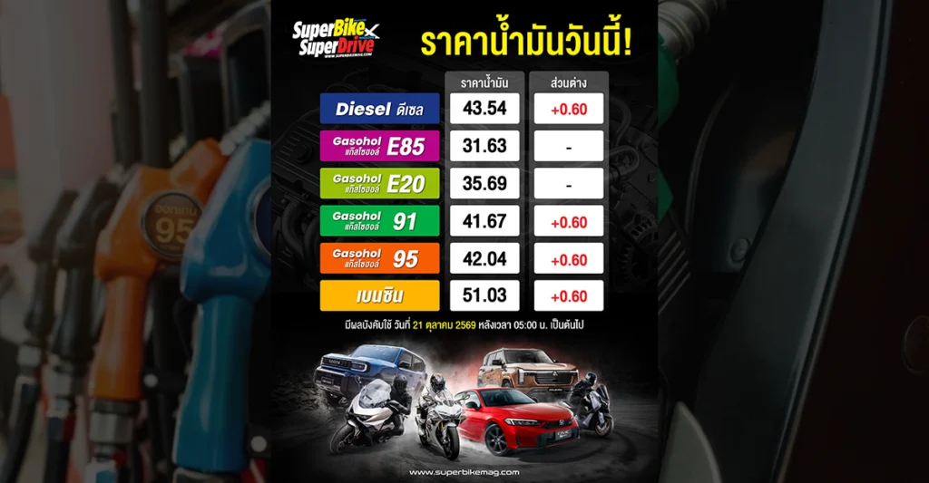 ราคาน้ำมัน 21 ต.ค. 2569 กบน. ขึ้น 60 สตางค์ ดีเซล B7 43.54 บาท E20 คงเดิม